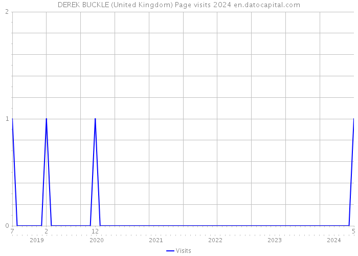 DEREK BUCKLE (United Kingdom) Page visits 2024 