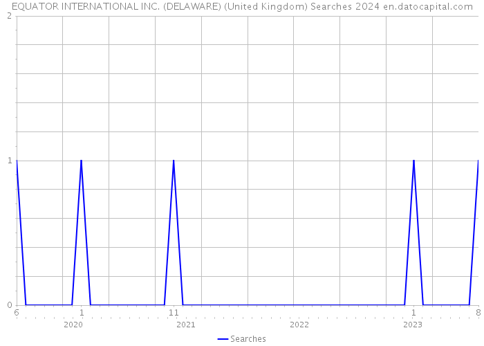 EQUATOR INTERNATIONAL INC. (DELAWARE) (United Kingdom) Searches 2024 