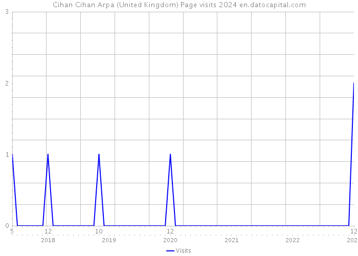 Cihan Cihan Arpa (United Kingdom) Page visits 2024 