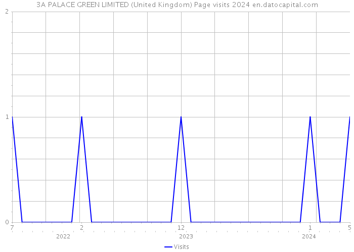 3A PALACE GREEN LIMITED (United Kingdom) Page visits 2024 