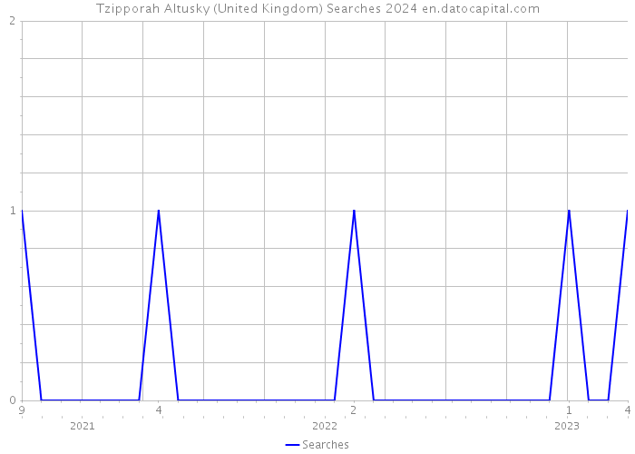 Tzipporah Altusky (United Kingdom) Searches 2024 