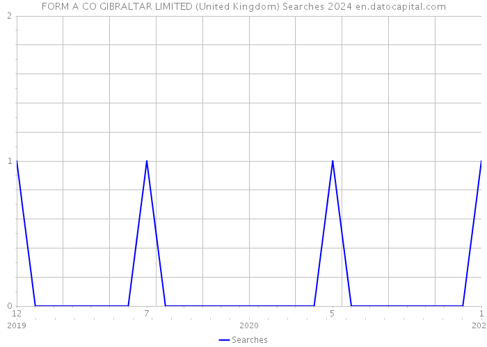 FORM A CO GIBRALTAR LIMITED (United Kingdom) Searches 2024 