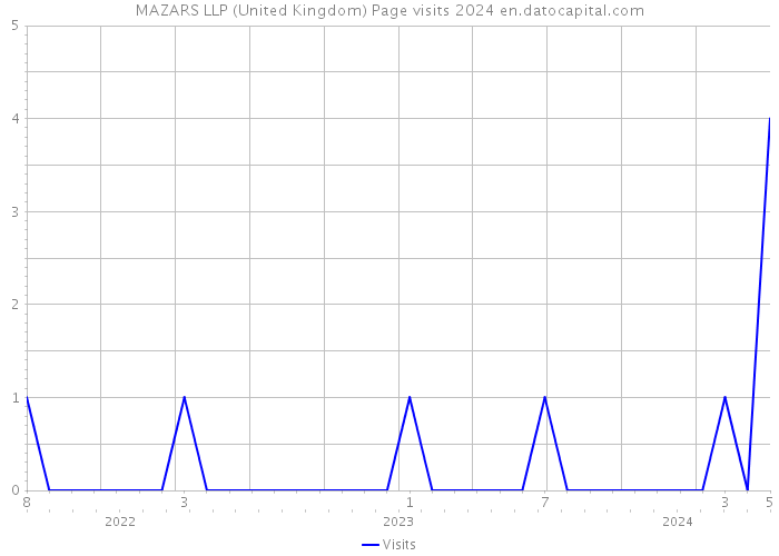 MAZARS LLP (United Kingdom) Page visits 2024 