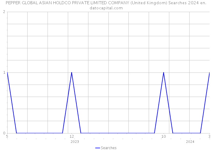 PEPPER GLOBAL ASIAN HOLDCO PRIVATE LIMITED COMPANY (United Kingdom) Searches 2024 