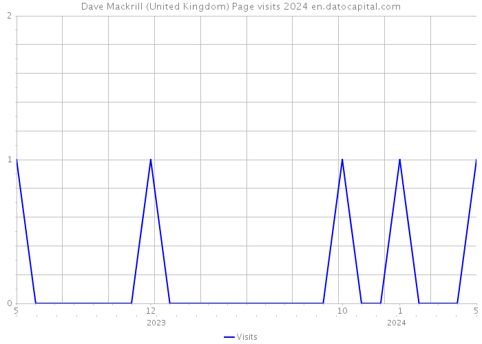 Dave Mackrill (United Kingdom) Page visits 2024 