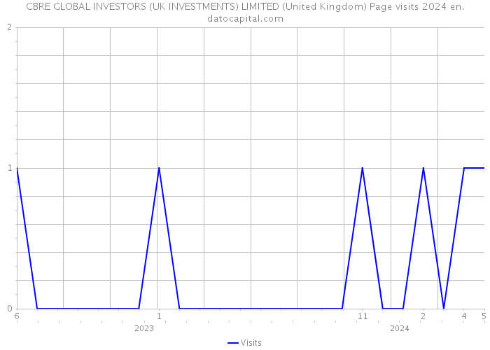 CBRE GLOBAL INVESTORS (UK INVESTMENTS) LIMITED (United Kingdom) Page visits 2024 