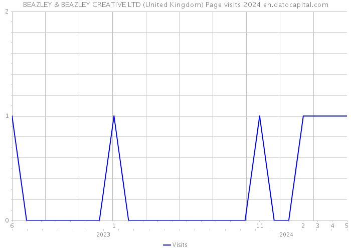 BEAZLEY & BEAZLEY CREATIVE LTD (United Kingdom) Page visits 2024 