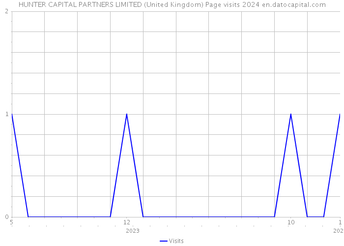HUNTER CAPITAL PARTNERS LIMITED (United Kingdom) Page visits 2024 