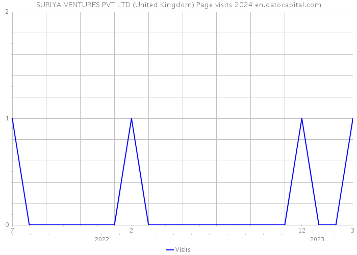 SURIYA VENTURES PVT LTD (United Kingdom) Page visits 2024 