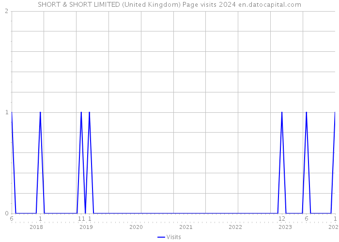 SHORT & SHORT LIMITED (United Kingdom) Page visits 2024 