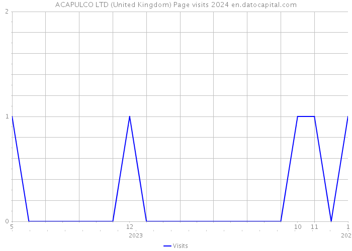 ACAPULCO LTD (United Kingdom) Page visits 2024 