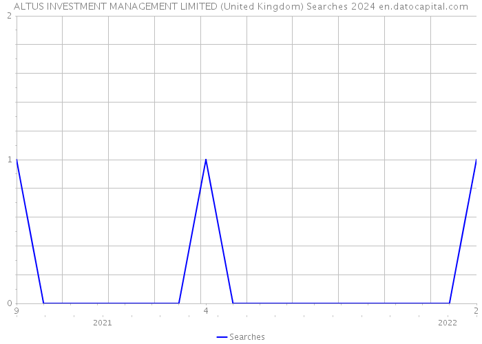 ALTUS INVESTMENT MANAGEMENT LIMITED (United Kingdom) Searches 2024 
