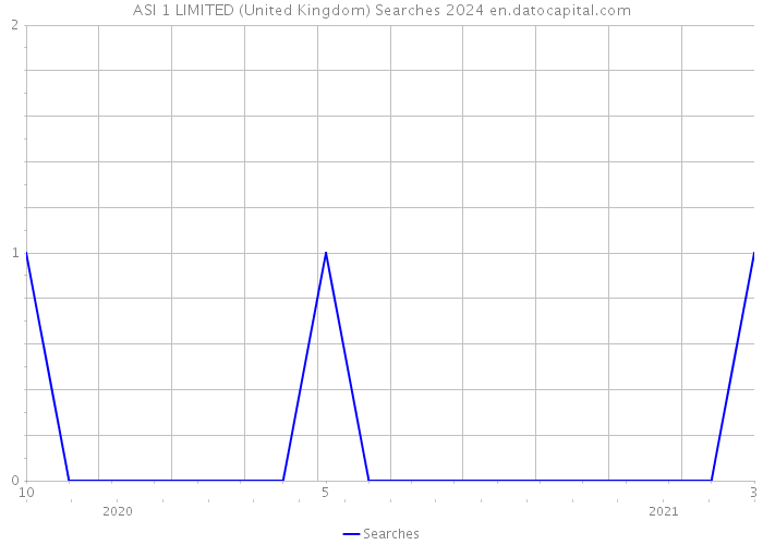 ASI 1 LIMITED (United Kingdom) Searches 2024 
