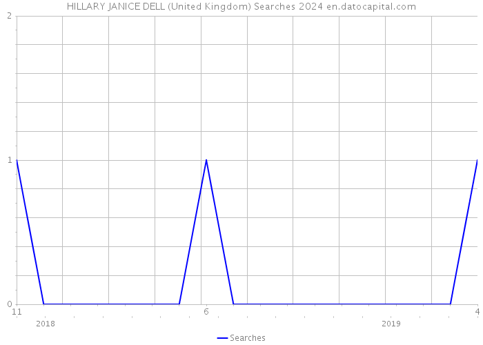 HILLARY JANICE DELL (United Kingdom) Searches 2024 
