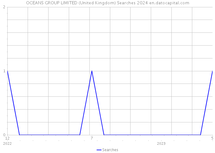 OCEANS GROUP LIMITED (United Kingdom) Searches 2024 