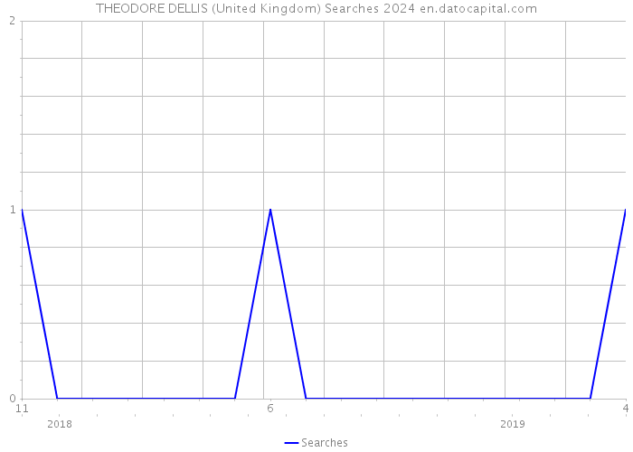 THEODORE DELLIS (United Kingdom) Searches 2024 