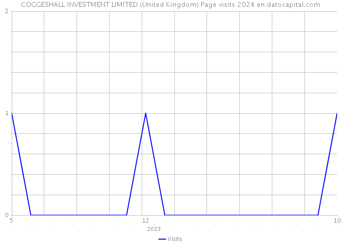 COGGESHALL INVESTMENT LIMITED (United Kingdom) Page visits 2024 