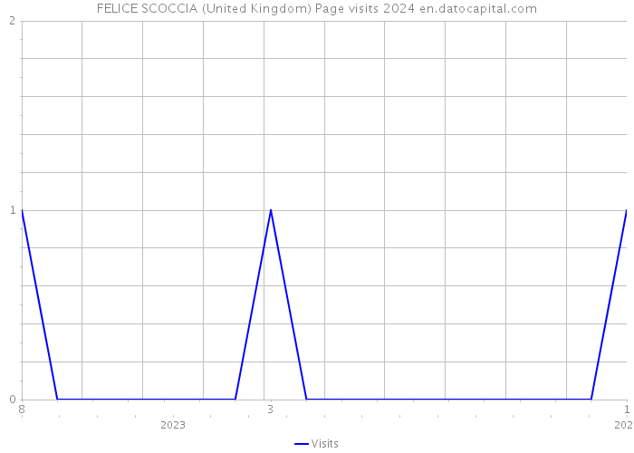 FELICE SCOCCIA (United Kingdom) Page visits 2024 