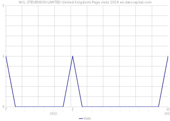 W.G. STEVENSON LIMITED (United Kingdom) Page visits 2024 