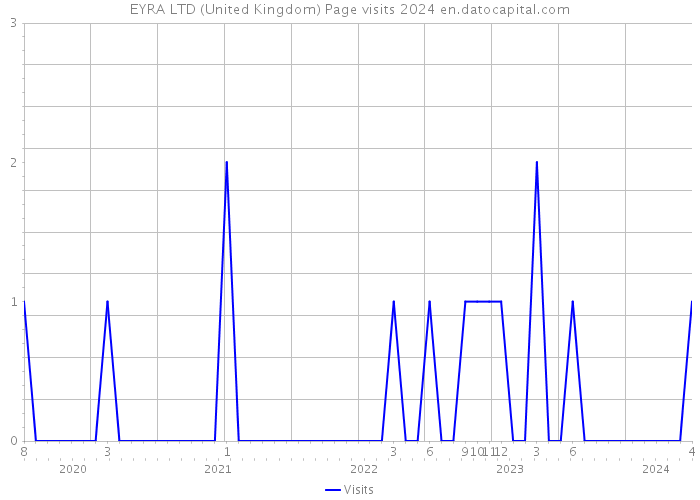 EYRA LTD (United Kingdom) Page visits 2024 