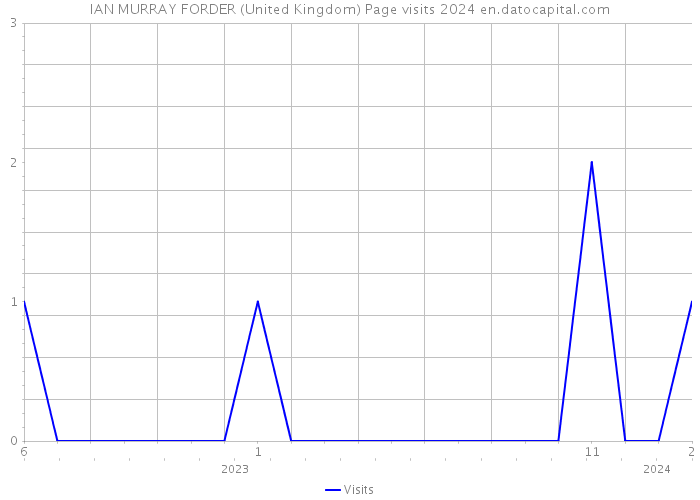 IAN MURRAY FORDER (United Kingdom) Page visits 2024 