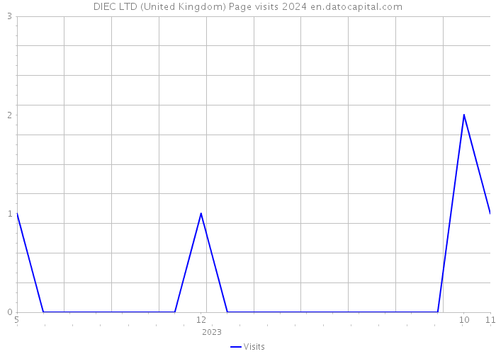 DIEC LTD (United Kingdom) Page visits 2024 