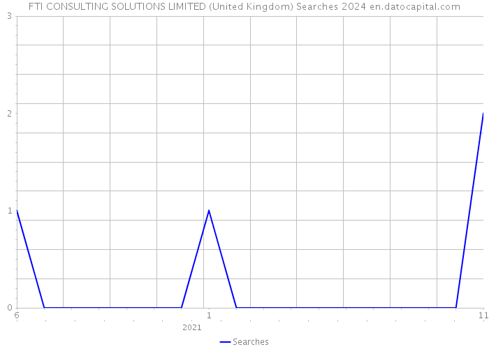 FTI CONSULTING SOLUTIONS LIMITED (United Kingdom) Searches 2024 