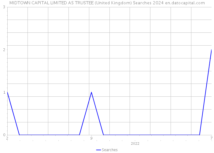 MIDTOWN CAPITAL LIMITED AS TRUSTEE (United Kingdom) Searches 2024 