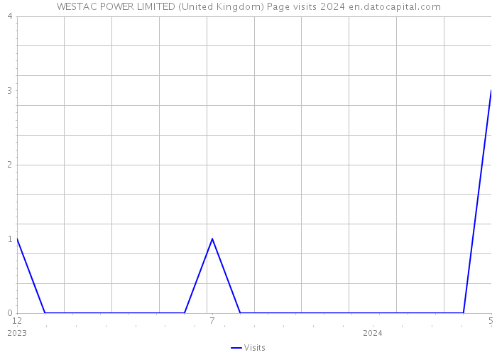 WESTAC POWER LIMITED (United Kingdom) Page visits 2024 