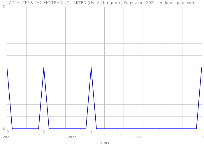 ATLANTIC & PACIFIC TRADING LIMITED (United Kingdom) Page visits 2024 