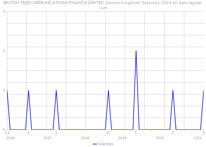 BRITISH TELECOMMUNICATIONS FINANCE LIMITED (United Kingdom) Searches 2024 