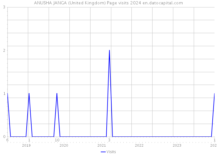 ANUSHA JANGA (United Kingdom) Page visits 2024 