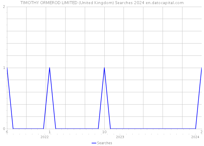 TIMOTHY ORMEROD LIMITED (United Kingdom) Searches 2024 