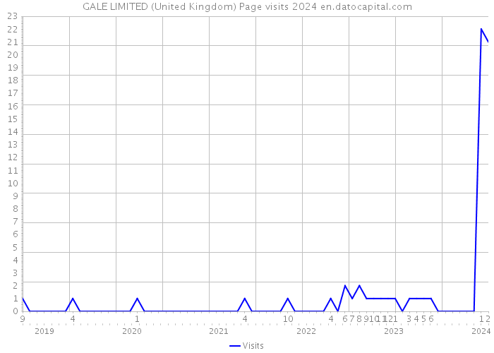 GALE LIMITED (United Kingdom) Page visits 2024 