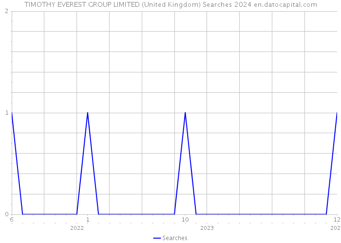 TIMOTHY EVEREST GROUP LIMITED (United Kingdom) Searches 2024 