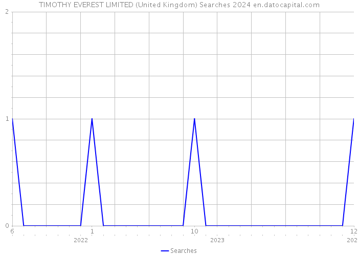 TIMOTHY EVEREST LIMITED (United Kingdom) Searches 2024 