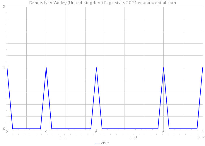 Dennis Ivan Wadey (United Kingdom) Page visits 2024 