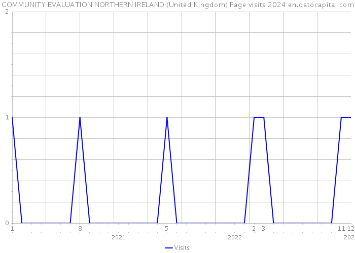 COMMUNITY EVALUATION NORTHERN IRELAND (United Kingdom) Page visits 2024 
