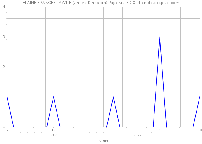 ELAINE FRANCES LAWTIE (United Kingdom) Page visits 2024 