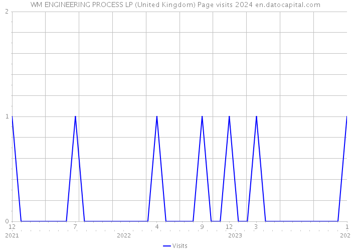 WM ENGINEERING PROCESS LP (United Kingdom) Page visits 2024 