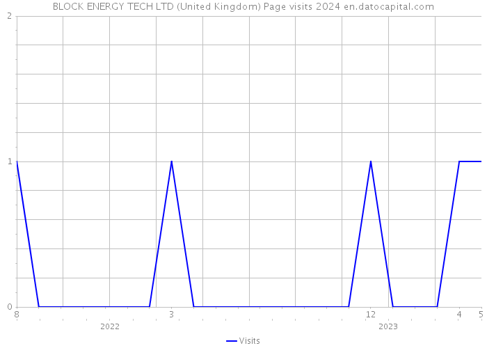 BLOCK ENERGY TECH LTD (United Kingdom) Page visits 2024 