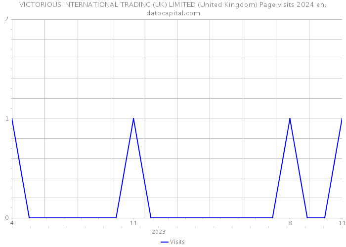 VICTORIOUS INTERNATIONAL TRADING (UK) LIMITED (United Kingdom) Page visits 2024 