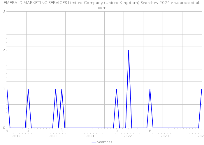 EMERALD MARKETING SERVICES Limited Company (United Kingdom) Searches 2024 