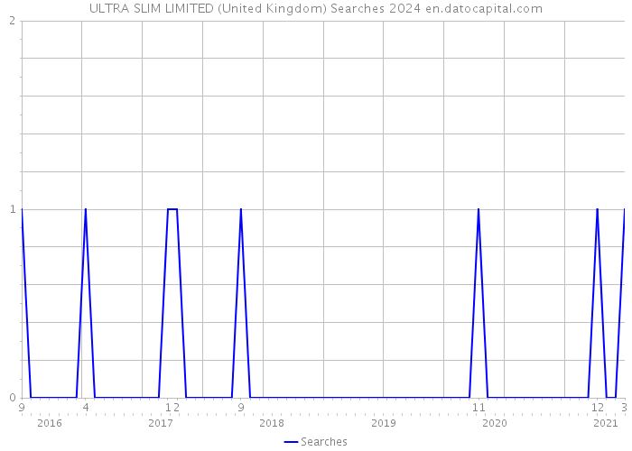 ULTRA SLIM LIMITED (United Kingdom) Searches 2024 