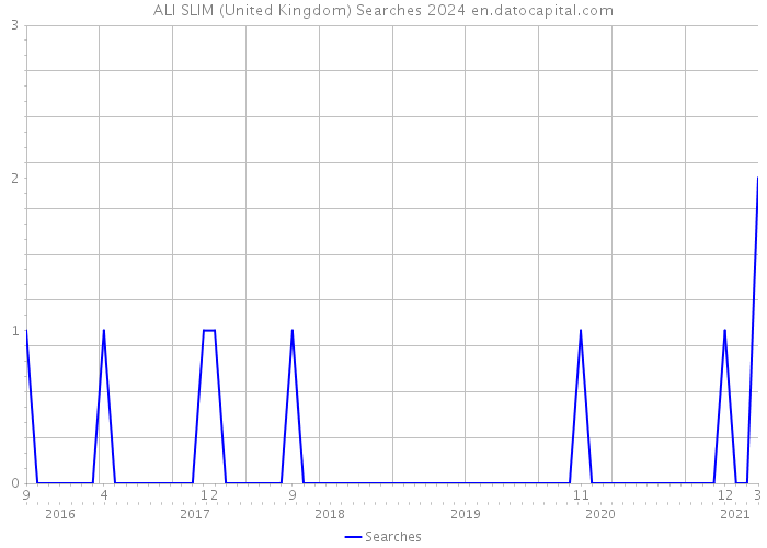 ALI SLIM (United Kingdom) Searches 2024 