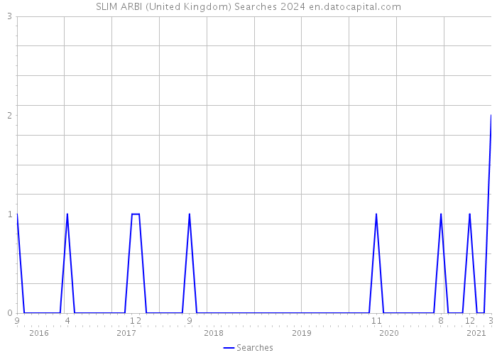 SLIM ARBI (United Kingdom) Searches 2024 
