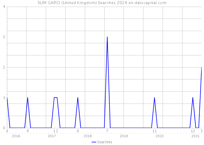 SLIM GARCI (United Kingdom) Searches 2024 