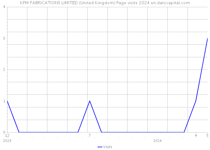 KPM FABRICATIONS LIMITED (United Kingdom) Page visits 2024 