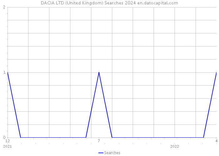 DACIA LTD (United Kingdom) Searches 2024 