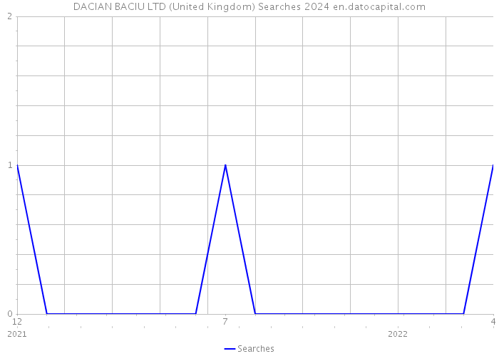 DACIAN BACIU LTD (United Kingdom) Searches 2024 